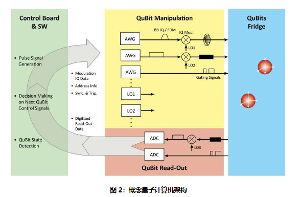 图 2：概念量子计算机架构